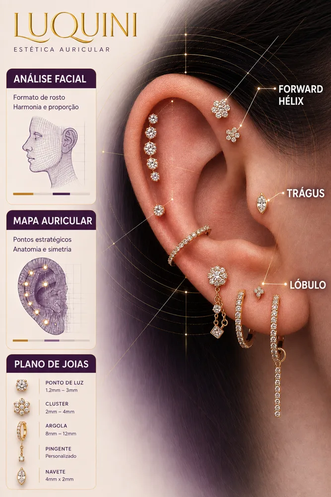 Projeto de Visagismo Auricular — análise facial, mapa auricular e plano de joias | Luquini Infográfico do Projeto de Visagismo Auricular da Luquini: análise facial, mapa auricular com pontos estratégicos e plano de joias (ponto de luz, cluster, argola, pingente e navete) indicando forward hélix, trágus e lóbulo